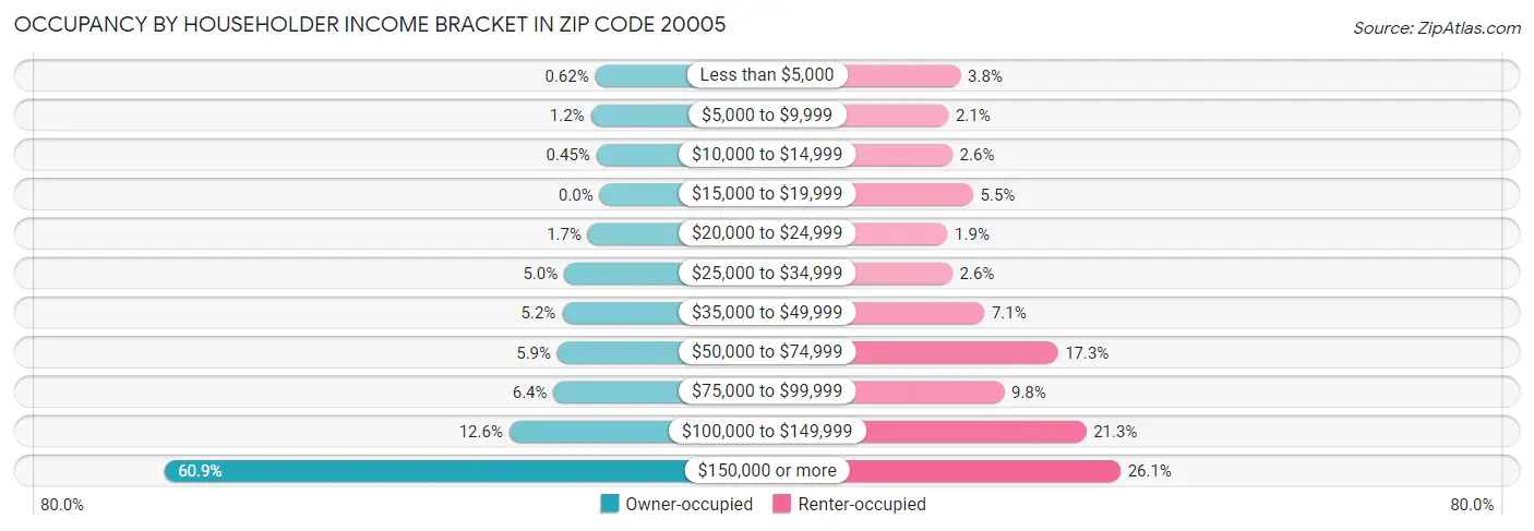 Occupancy by Householder Income Bracket in Zip Code 20005