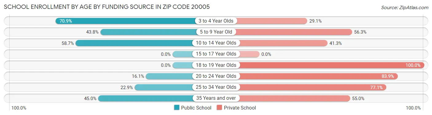 School Enrollment by Age by Funding Source in Zip Code 20005