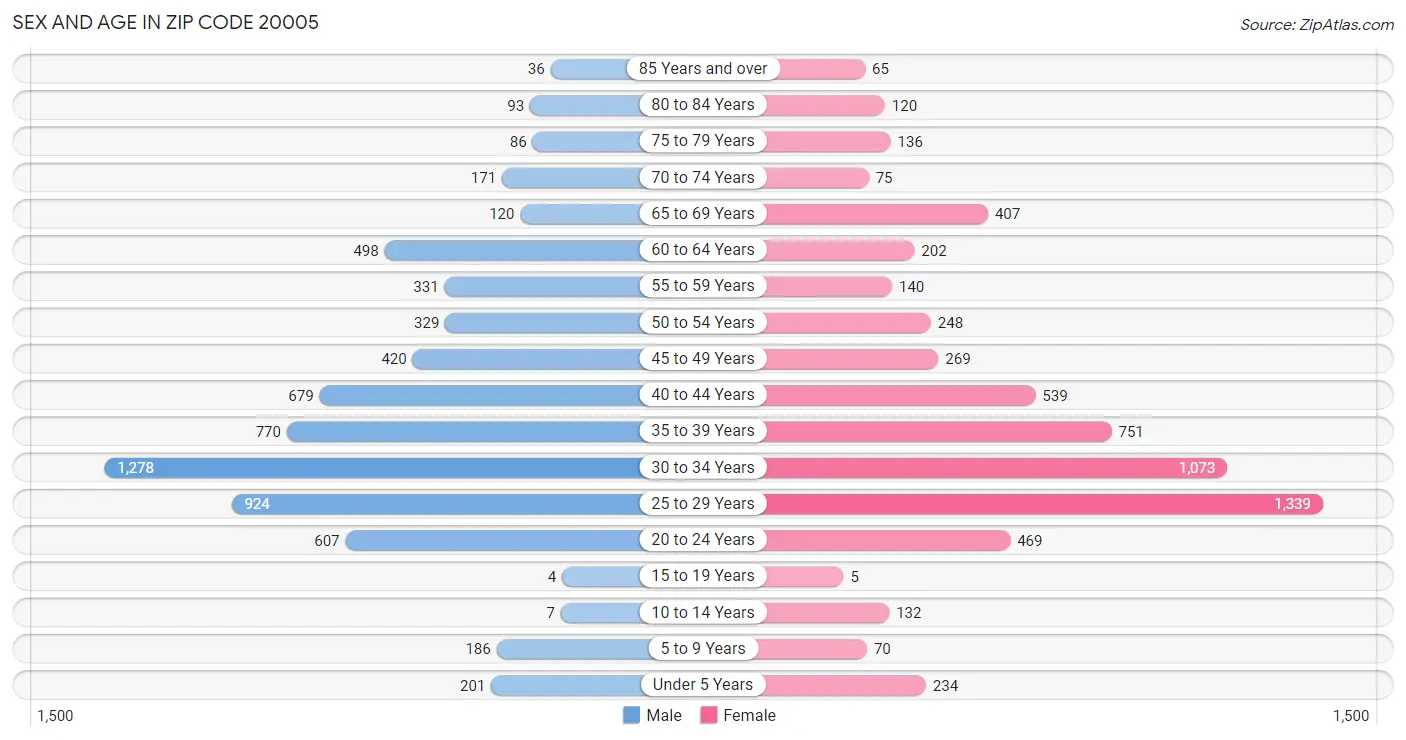 Sex and Age in Zip Code 20005