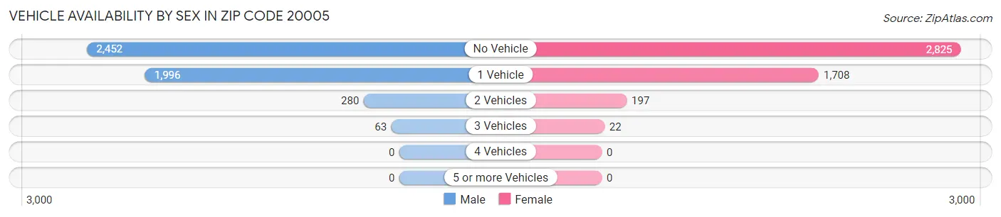 Vehicle Availability by Sex in Zip Code 20005