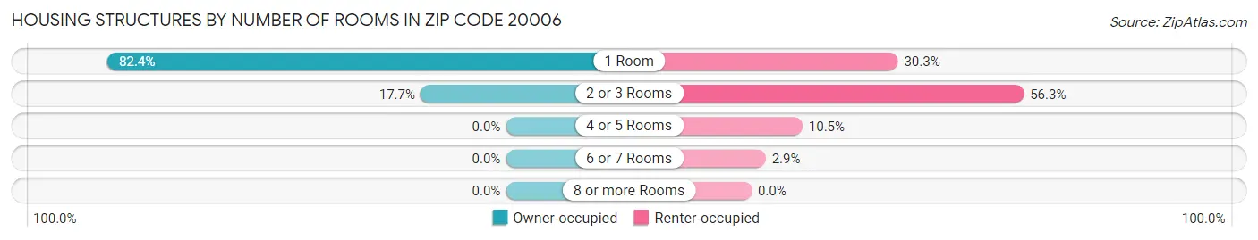 Housing Structures by Number of Rooms in Zip Code 20006