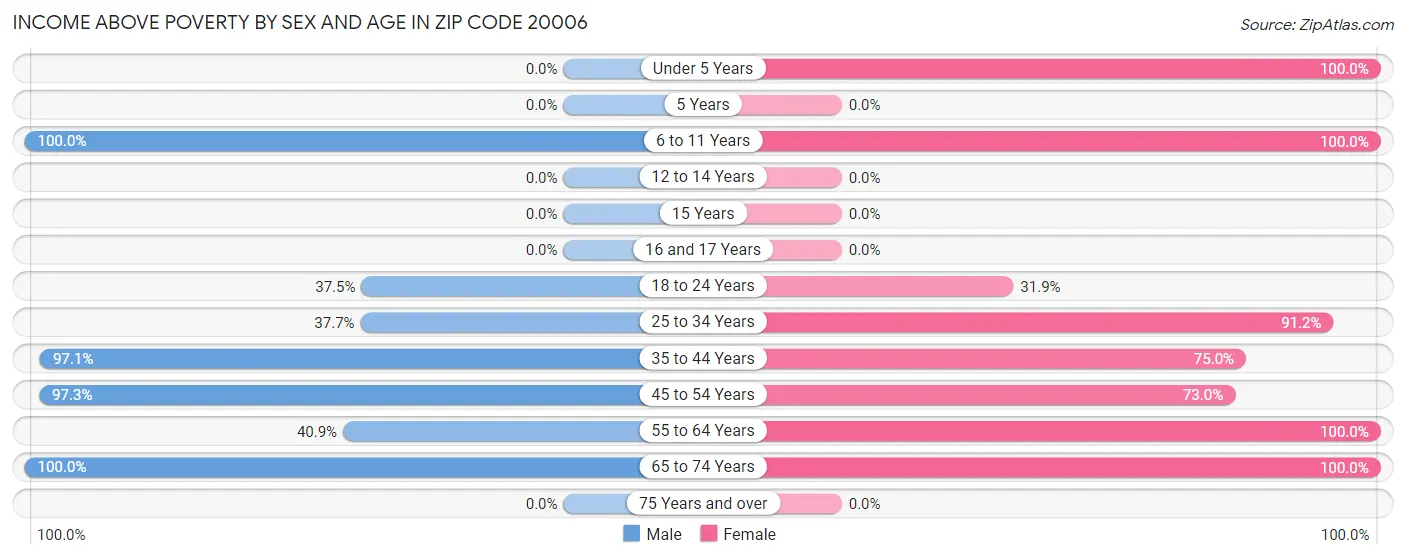 Income Above Poverty by Sex and Age in Zip Code 20006
