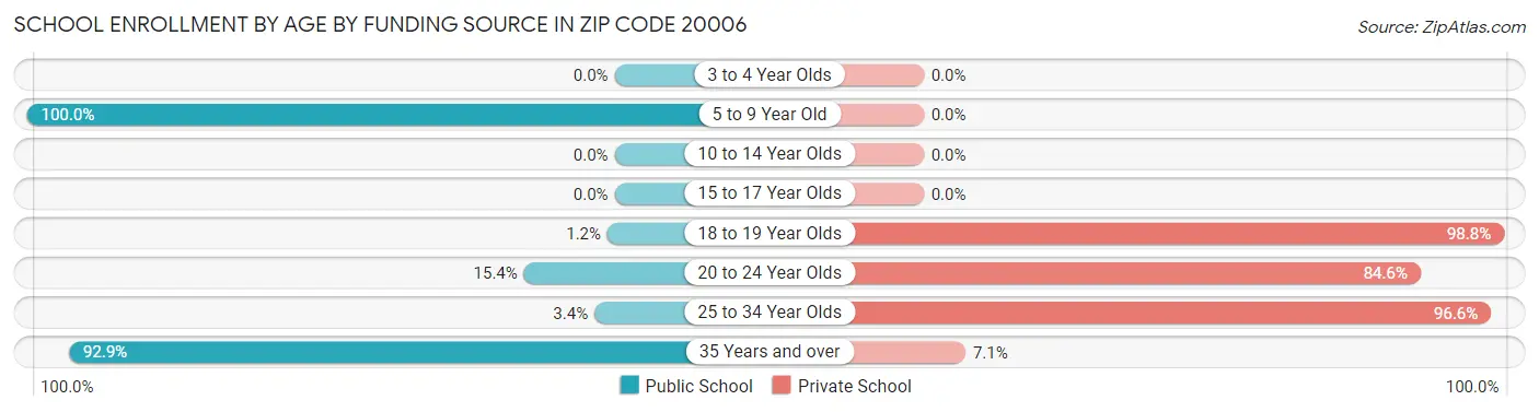 School Enrollment by Age by Funding Source in Zip Code 20006