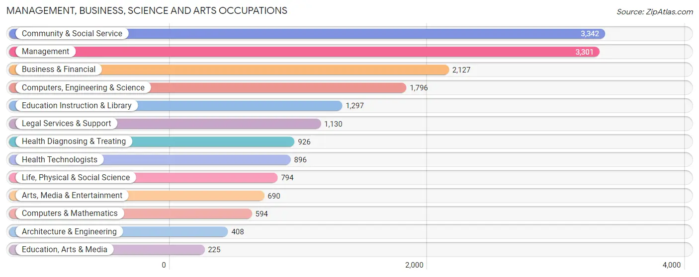 Management, Business, Science and Arts Occupations in Zip Code 20007