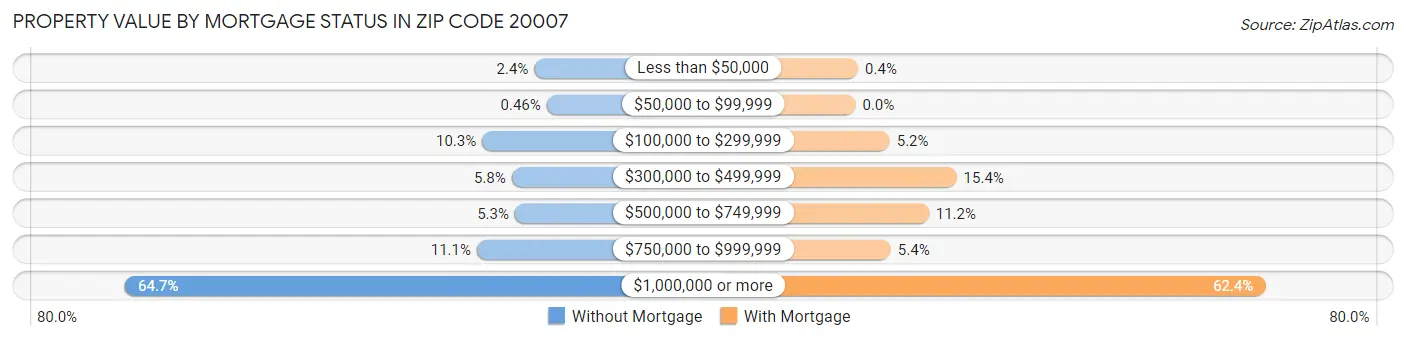 Property Value by Mortgage Status in Zip Code 20007