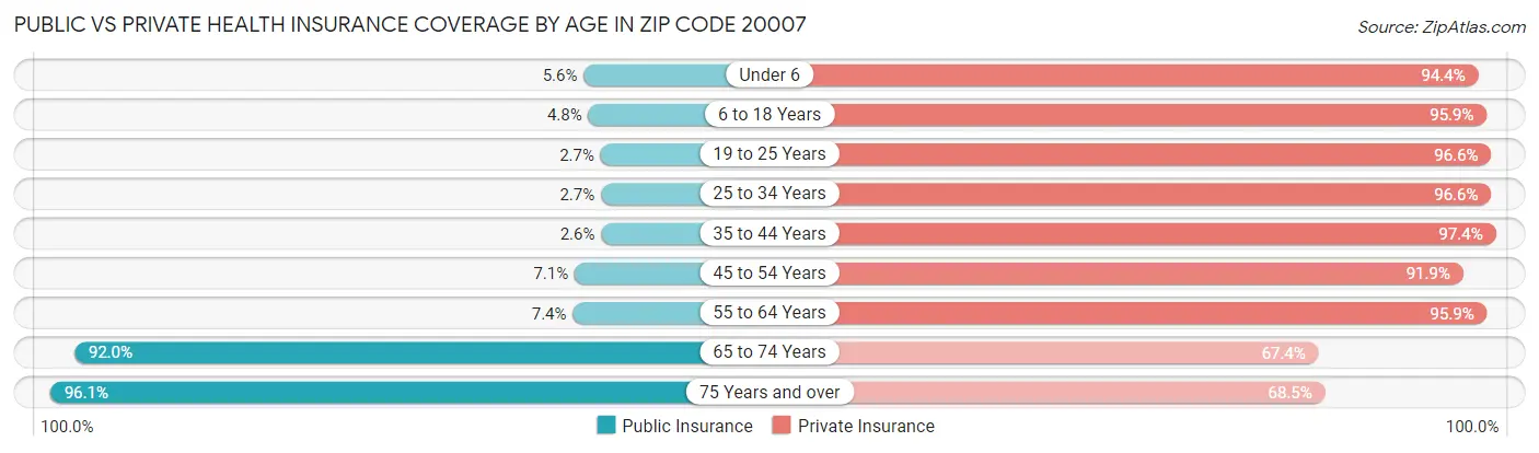 Public vs Private Health Insurance Coverage by Age in Zip Code 20007