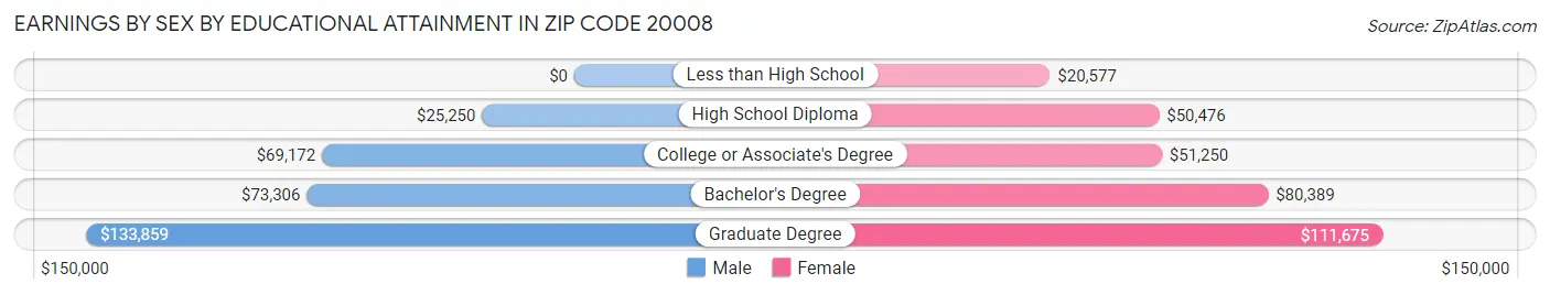 Earnings by Sex by Educational Attainment in Zip Code 20008