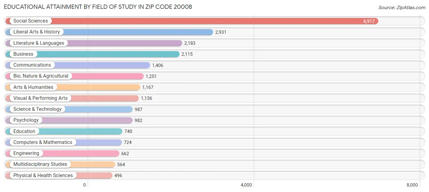 Educational Attainment by Field of Study in Zip Code 20008