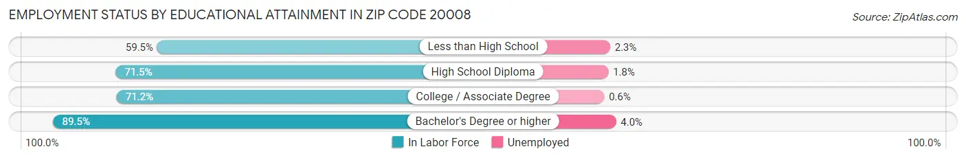 Employment Status by Educational Attainment in Zip Code 20008