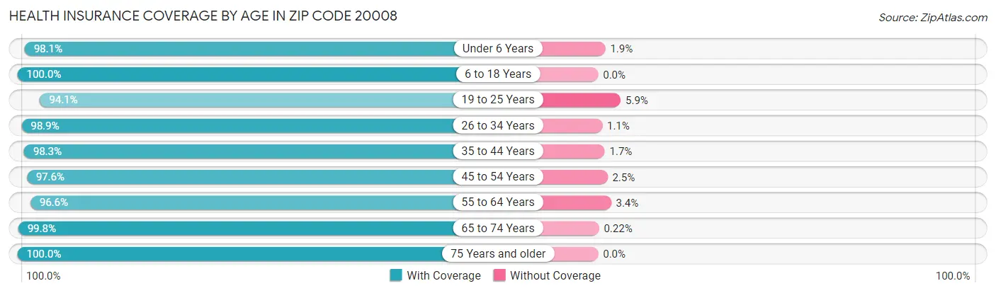 Health Insurance Coverage by Age in Zip Code 20008