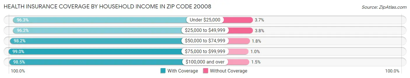 Health Insurance Coverage by Household Income in Zip Code 20008