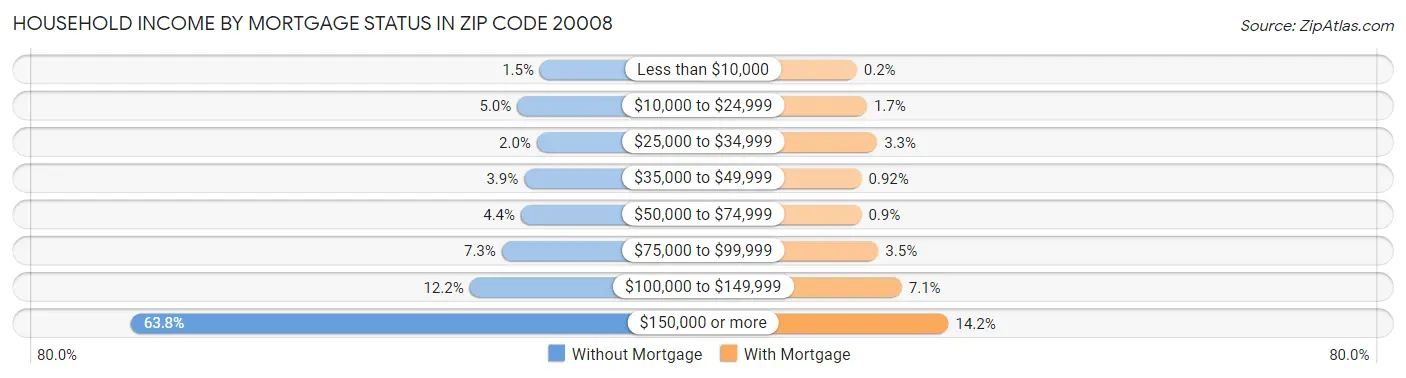 Household Income by Mortgage Status in Zip Code 20008