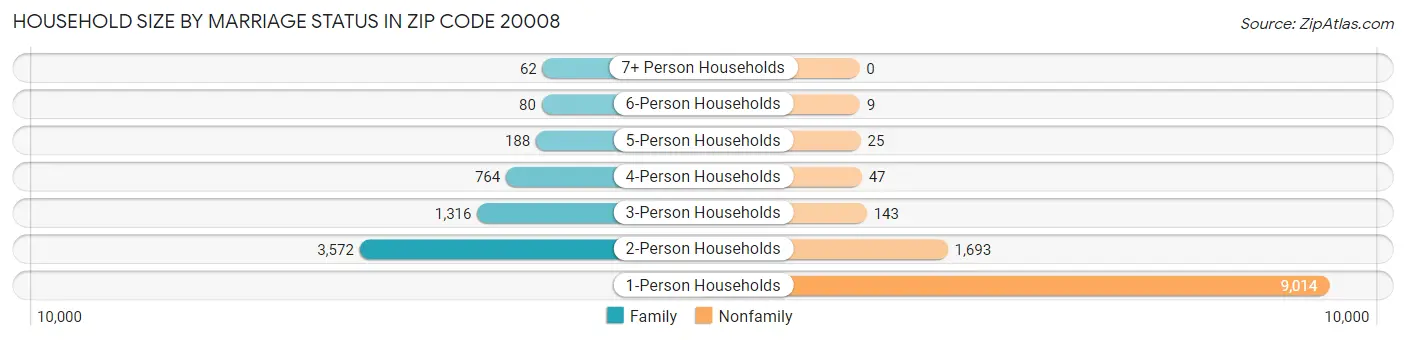 Household Size by Marriage Status in Zip Code 20008