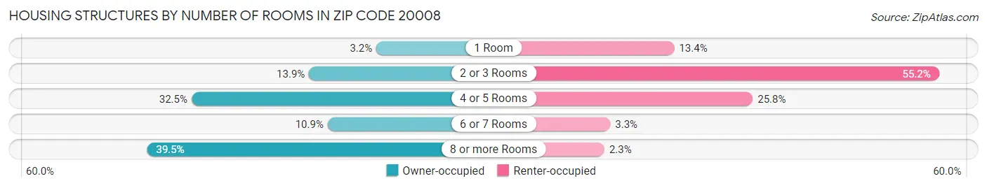 Housing Structures by Number of Rooms in Zip Code 20008