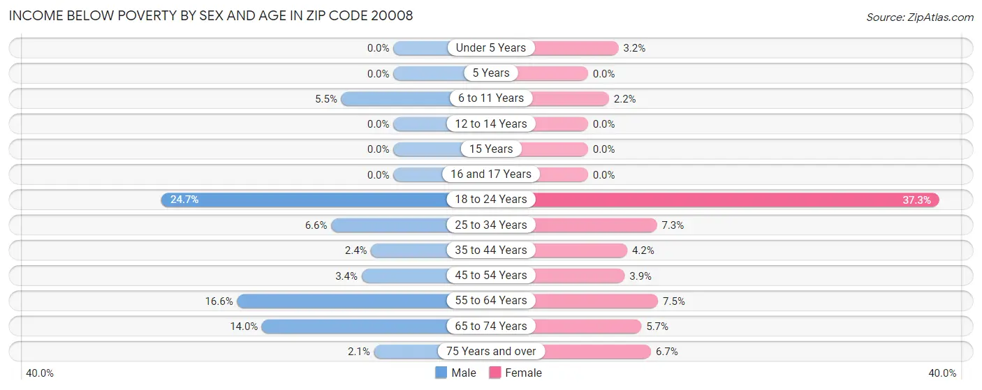 Income Below Poverty by Sex and Age in Zip Code 20008