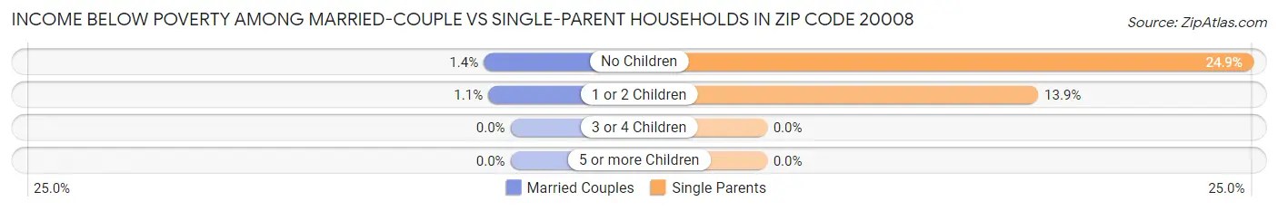 Income Below Poverty Among Married-Couple vs Single-Parent Households in Zip Code 20008
