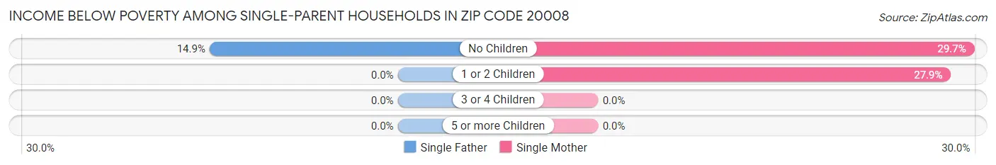 Income Below Poverty Among Single-Parent Households in Zip Code 20008