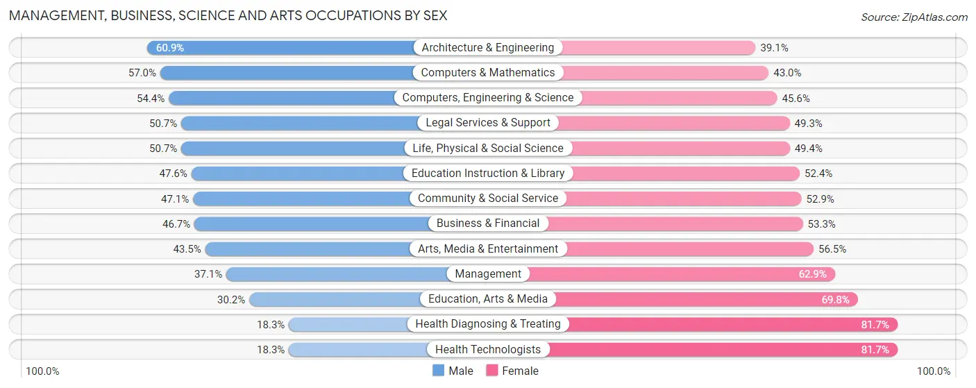 Management, Business, Science and Arts Occupations by Sex in Zip Code 20008