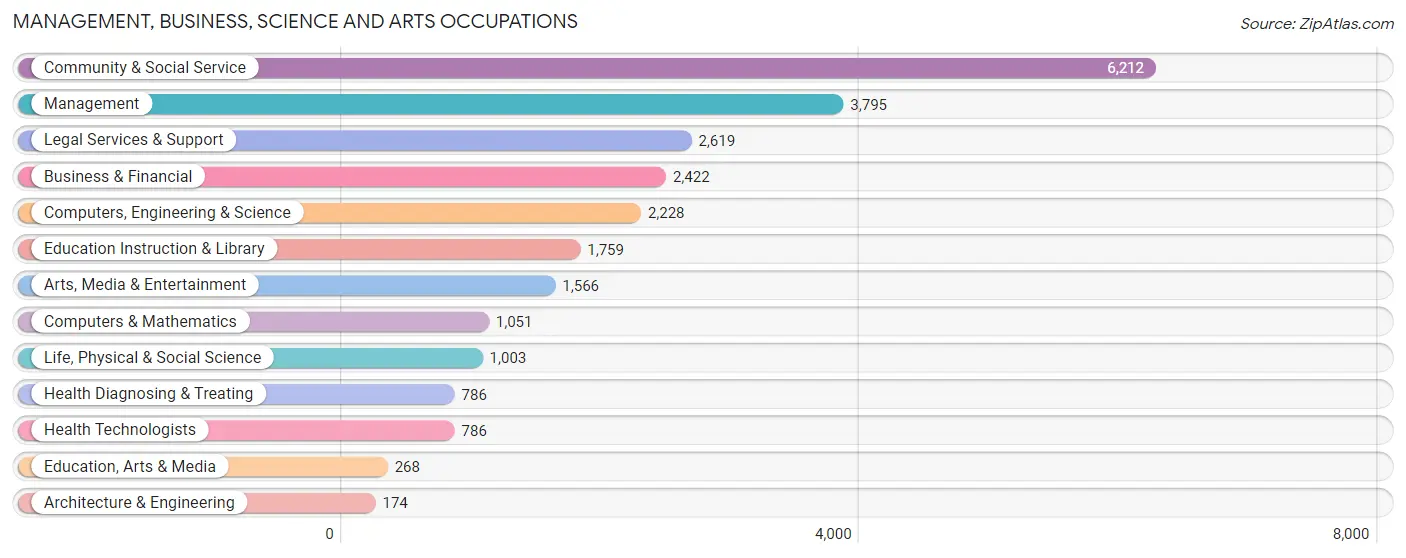 Management, Business, Science and Arts Occupations in Zip Code 20008
