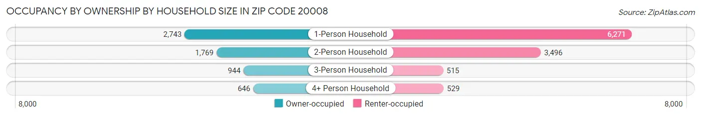 Occupancy by Ownership by Household Size in Zip Code 20008