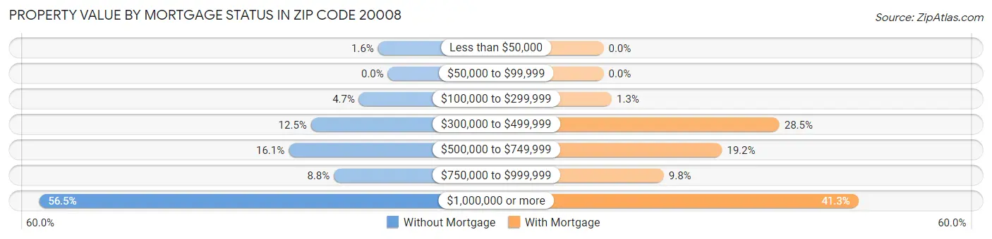 Property Value by Mortgage Status in Zip Code 20008