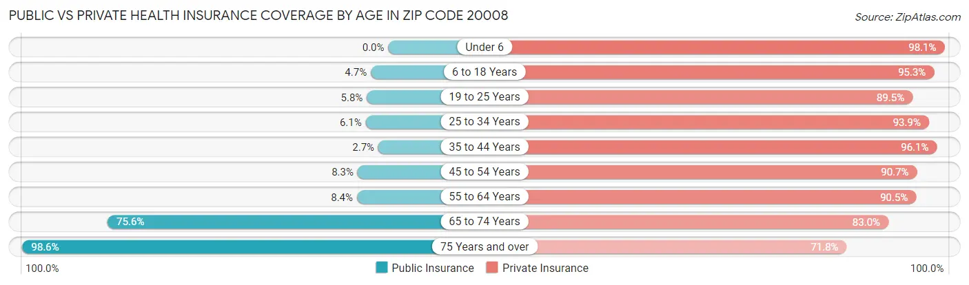 Public vs Private Health Insurance Coverage by Age in Zip Code 20008