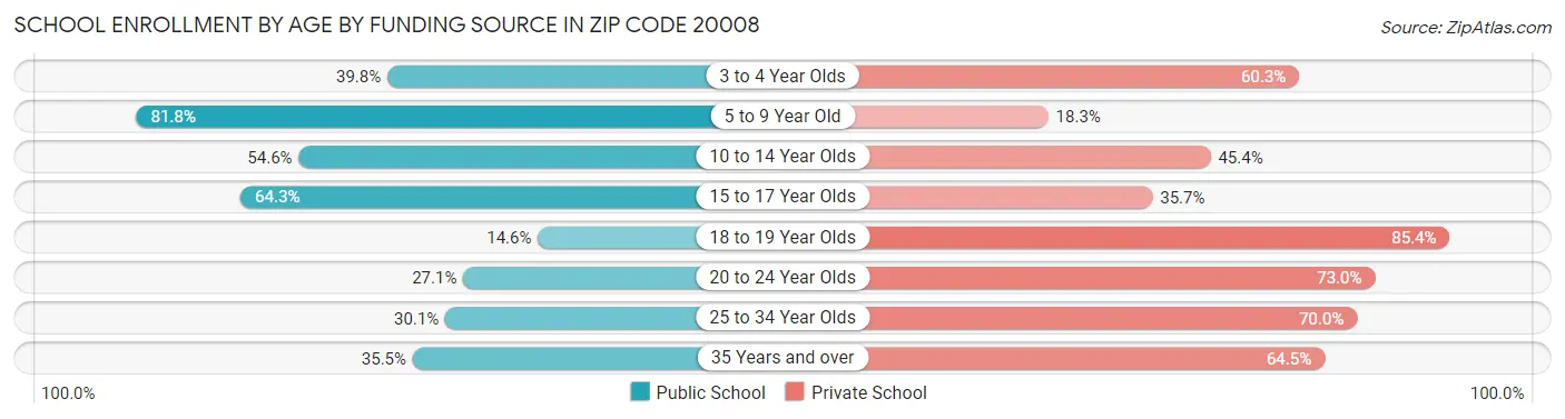 School Enrollment by Age by Funding Source in Zip Code 20008