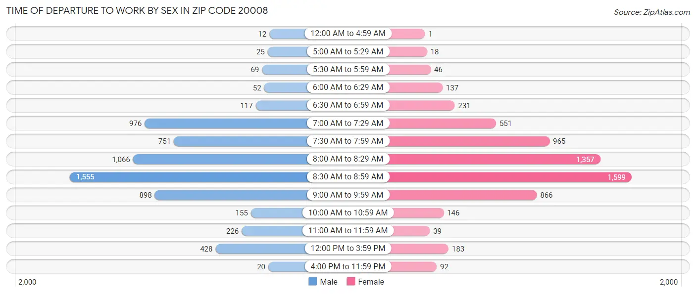 Time of Departure to Work by Sex in Zip Code 20008