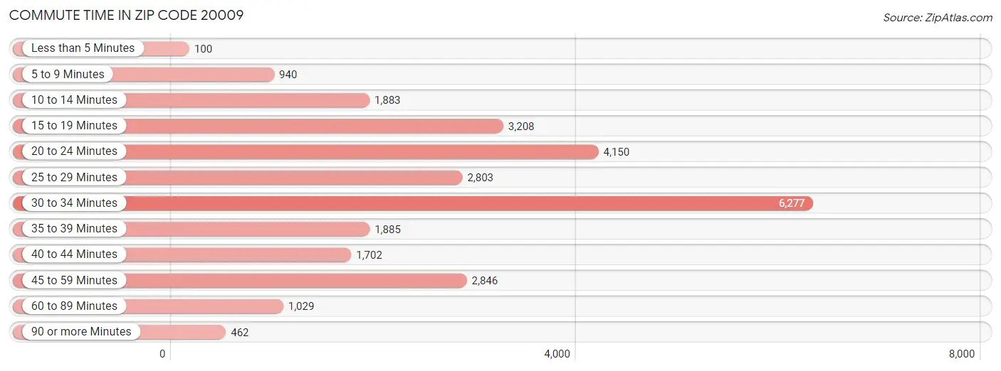 Commute Time in Zip Code 20009