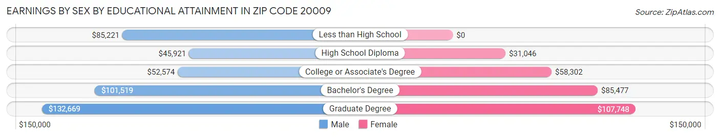 Earnings by Sex by Educational Attainment in Zip Code 20009