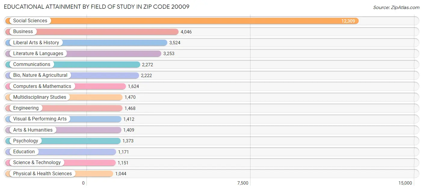 Educational Attainment by Field of Study in Zip Code 20009