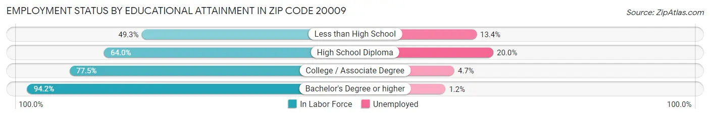 Employment Status by Educational Attainment in Zip Code 20009