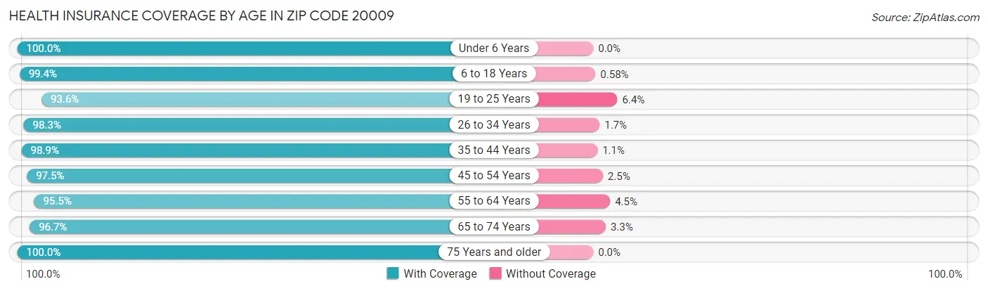 Health Insurance Coverage by Age in Zip Code 20009