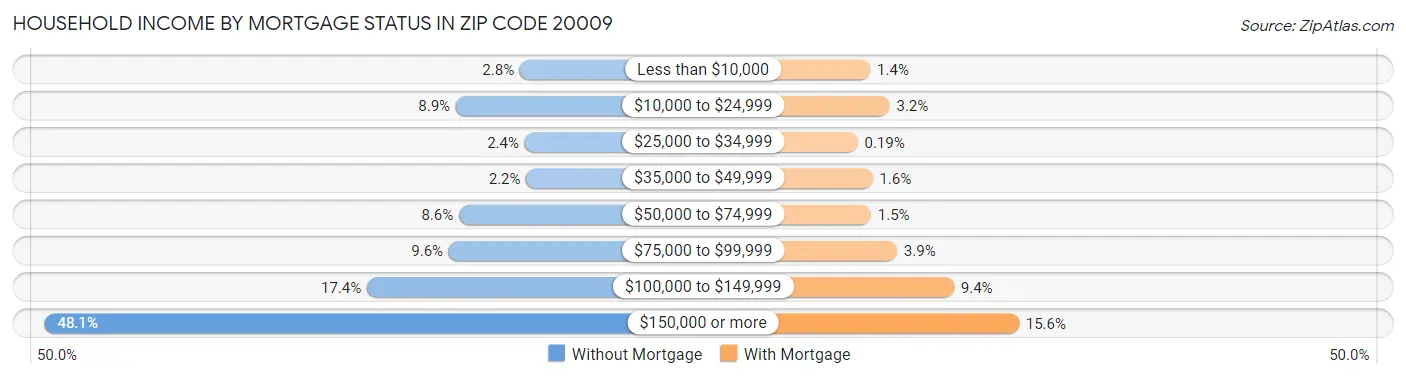 Household Income by Mortgage Status in Zip Code 20009