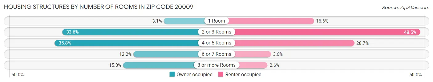 Housing Structures by Number of Rooms in Zip Code 20009
