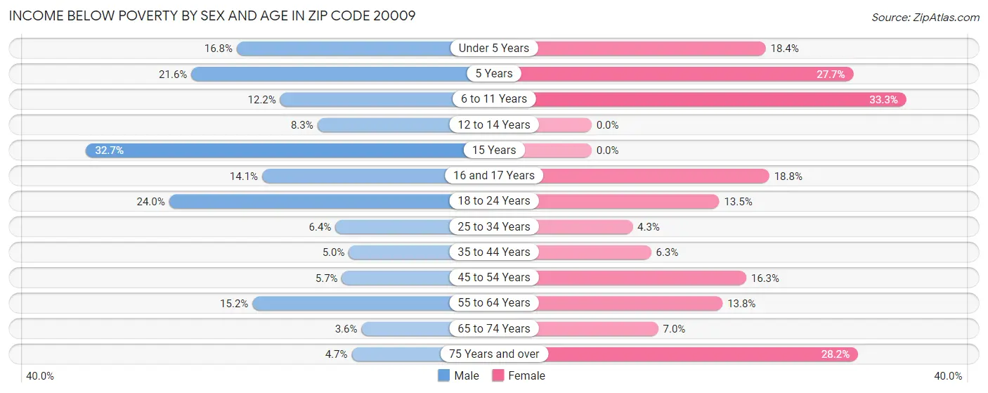 Income Below Poverty by Sex and Age in Zip Code 20009