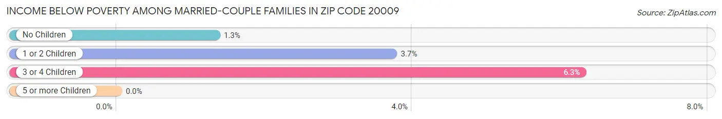 Income Below Poverty Among Married-Couple Families in Zip Code 20009