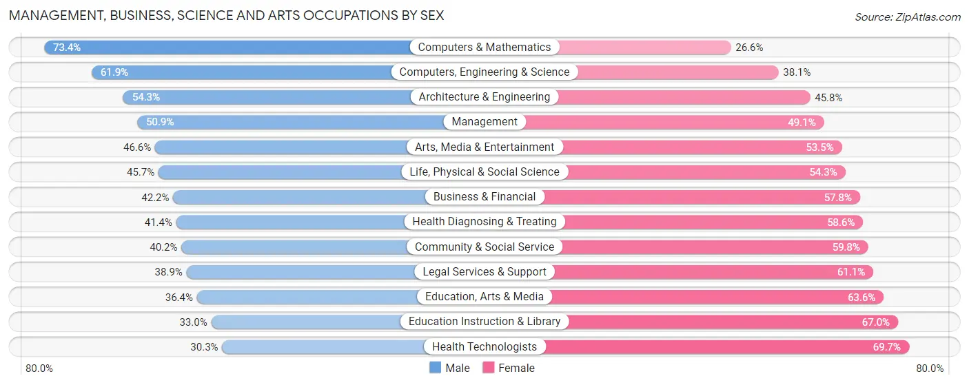Management, Business, Science and Arts Occupations by Sex in Zip Code 20009