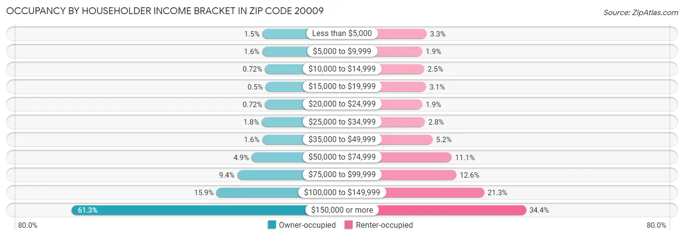 Occupancy by Householder Income Bracket in Zip Code 20009