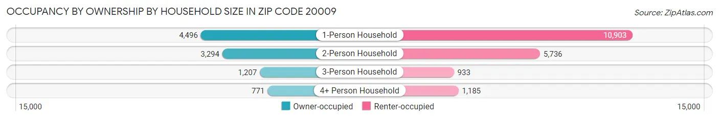 Occupancy by Ownership by Household Size in Zip Code 20009