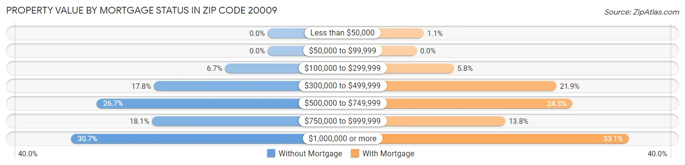 Property Value by Mortgage Status in Zip Code 20009