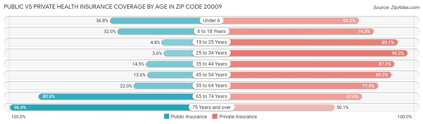 Public vs Private Health Insurance Coverage by Age in Zip Code 20009