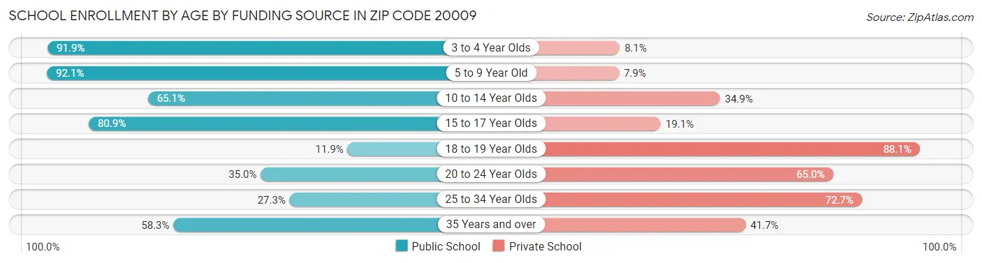 School Enrollment by Age by Funding Source in Zip Code 20009