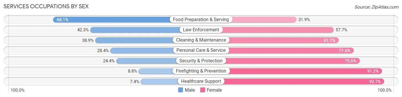Services Occupations by Sex in Zip Code 20009