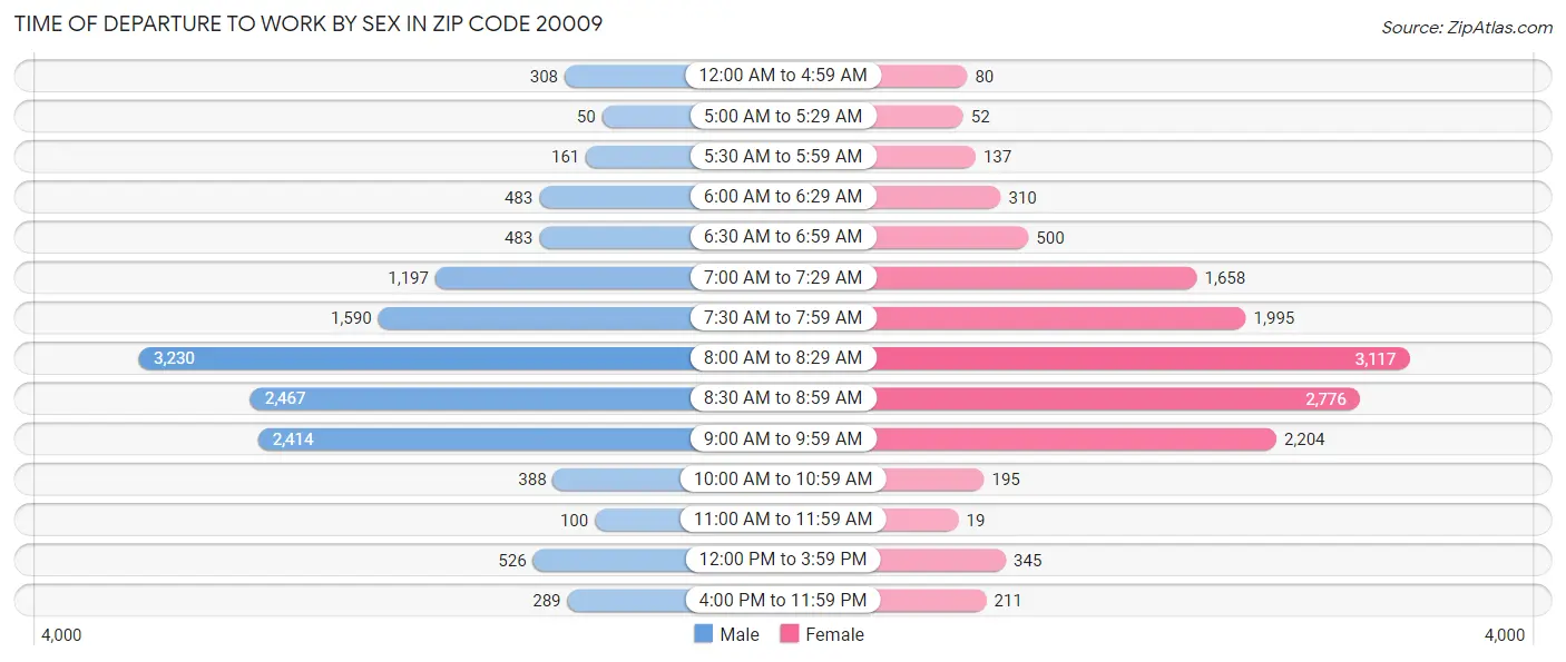 Time of Departure to Work by Sex in Zip Code 20009