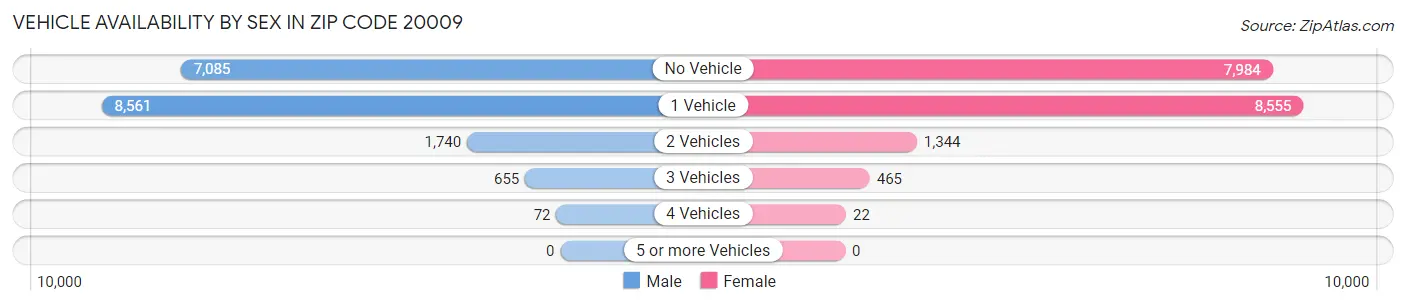 Vehicle Availability by Sex in Zip Code 20009