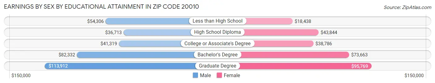 Earnings by Sex by Educational Attainment in Zip Code 20010