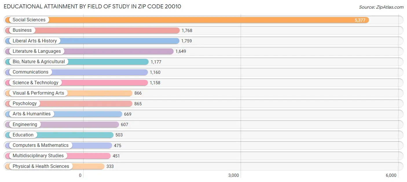 Educational Attainment by Field of Study in Zip Code 20010