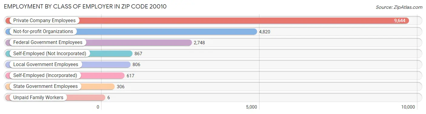 Employment by Class of Employer in Zip Code 20010