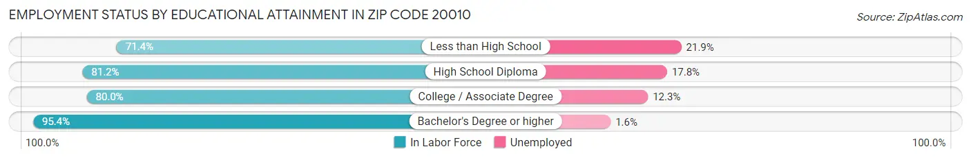 Employment Status by Educational Attainment in Zip Code 20010